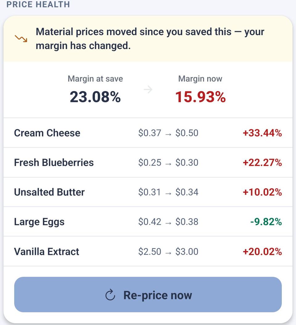 Price check: margin at save 23.08%, margin now 15.93%; cream cheese up 33%, blueberries up 22%, butter up 10%
